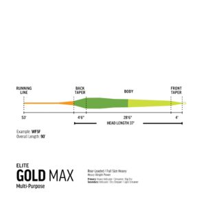 RIO Elite Gold Max Fly Line Taper Diagram
