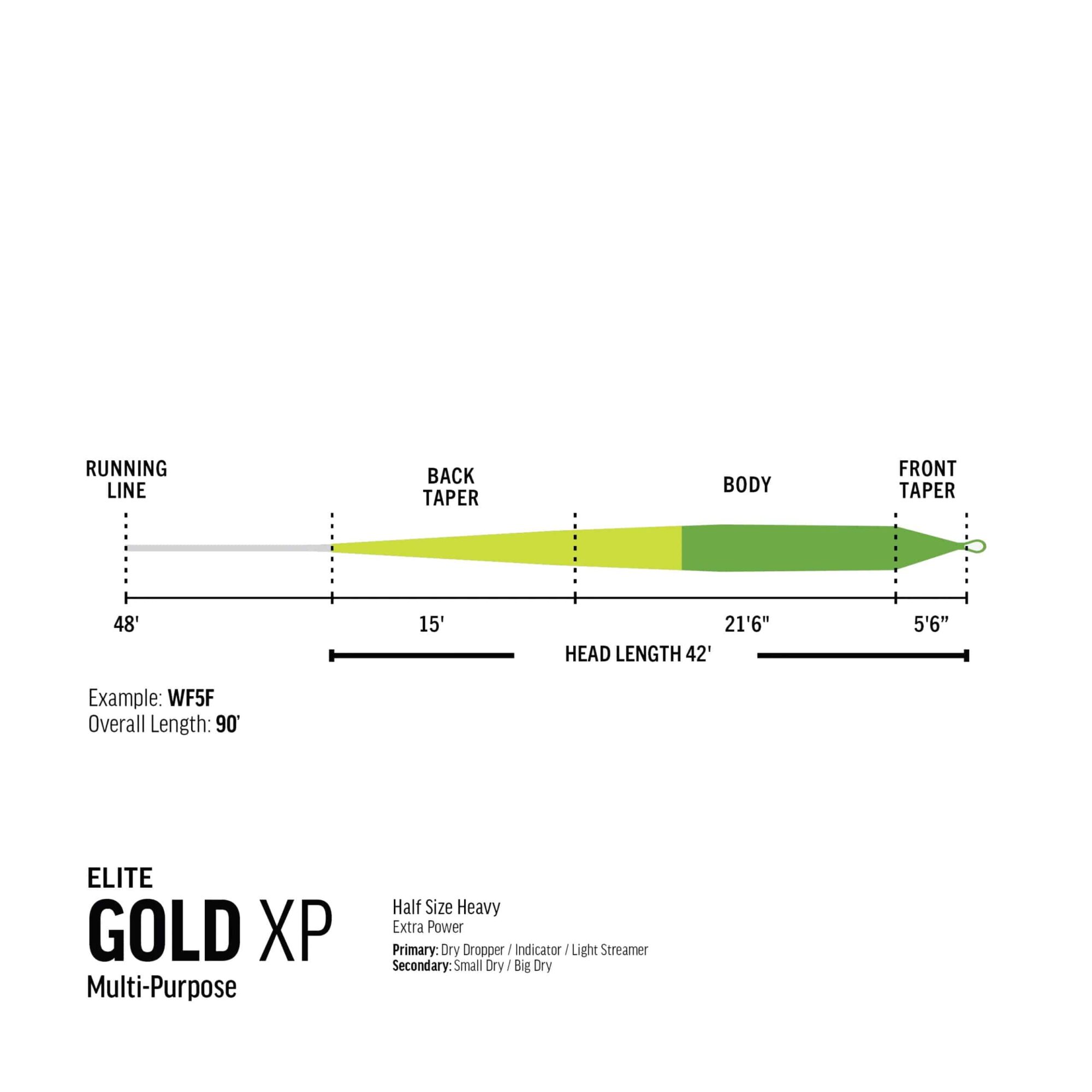 RIO Elite Gold XP Fly Line Taper Diagram