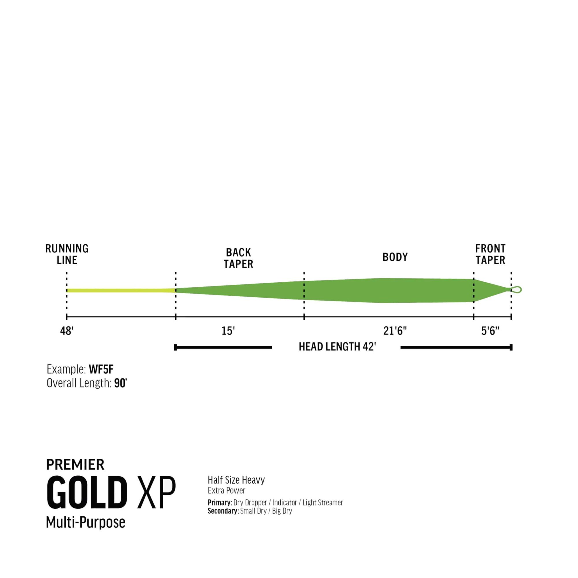 RIO Premier Gold XP Fly Line Taper Diagram